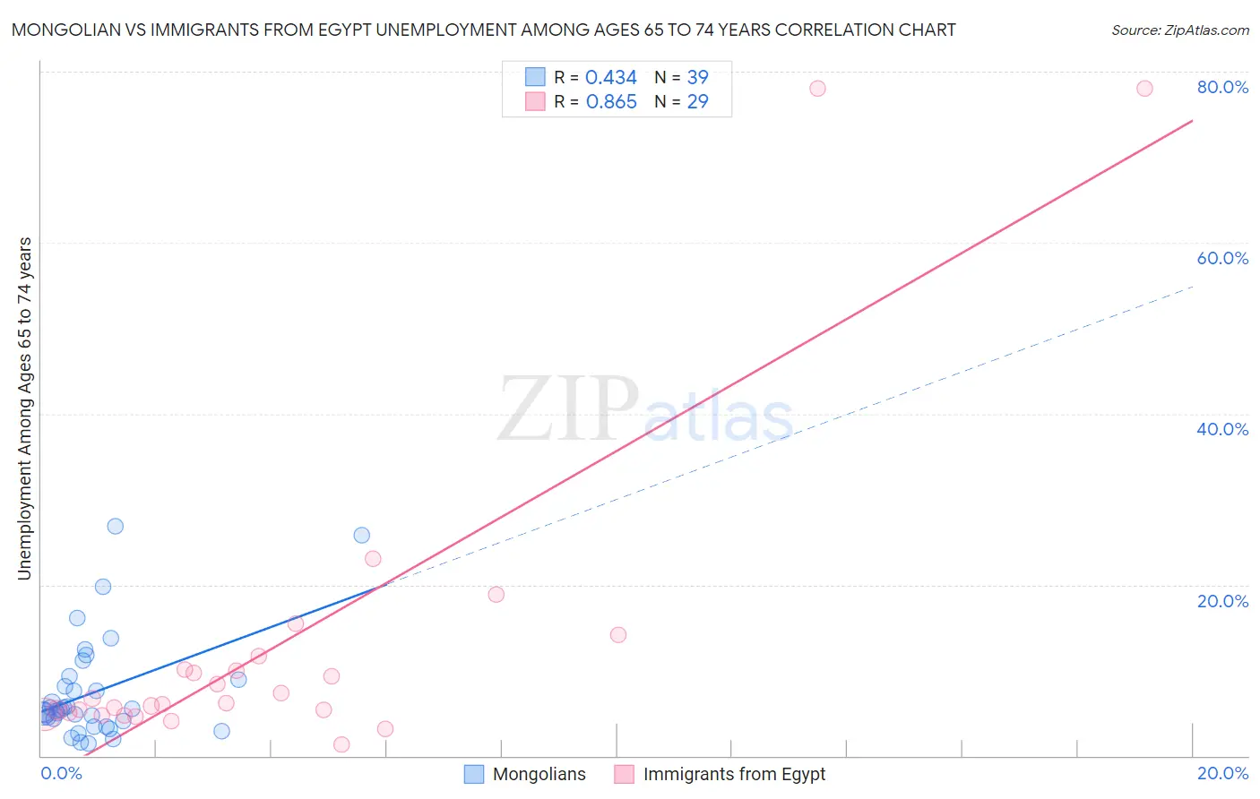 Mongolian vs Immigrants from Egypt Unemployment Among Ages 65 to 74 years