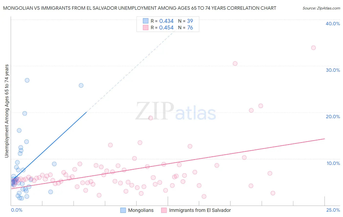 Mongolian vs Immigrants from El Salvador Unemployment Among Ages 65 to 74 years