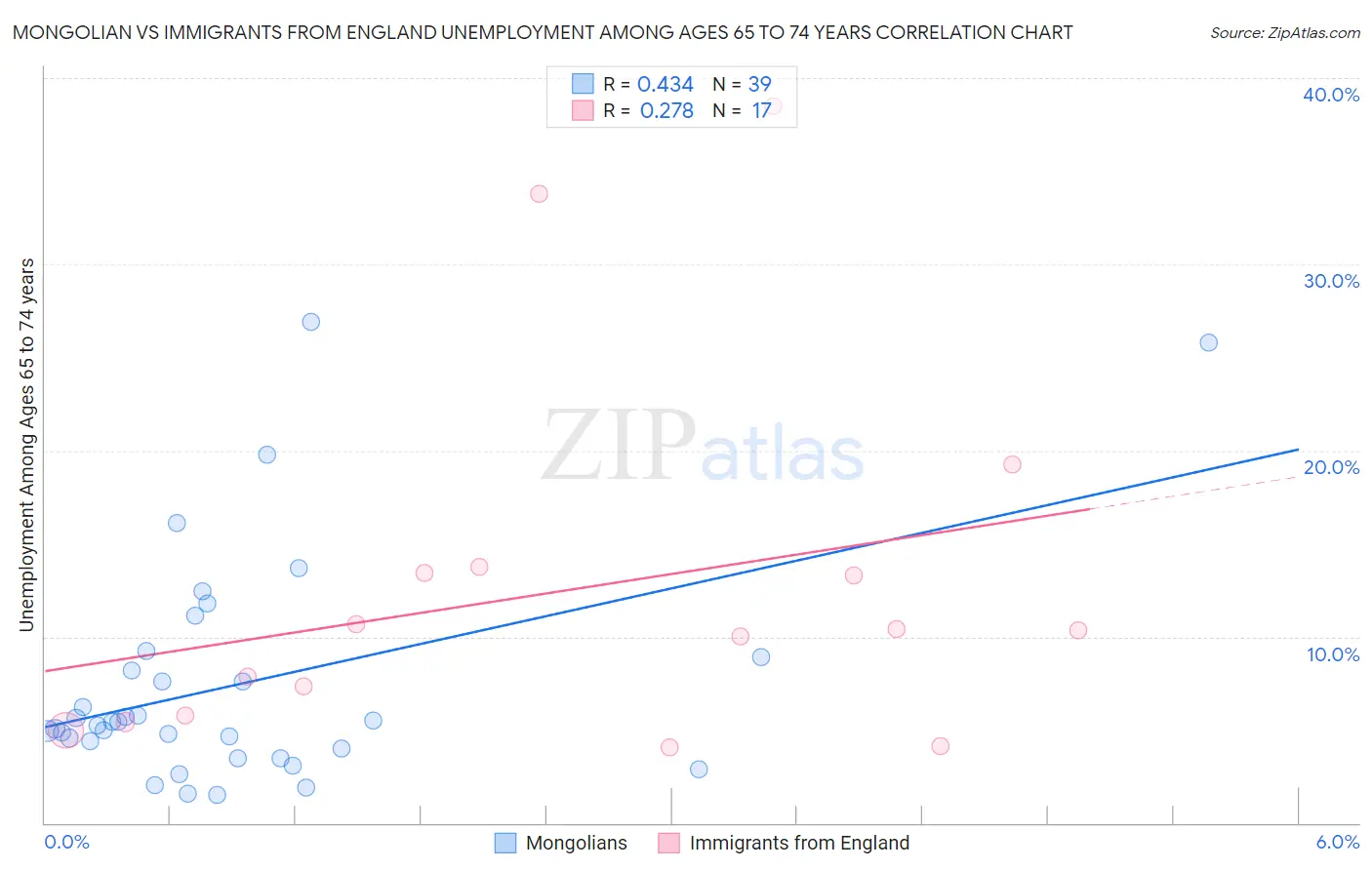Mongolian vs Immigrants from England Unemployment Among Ages 65 to 74 years