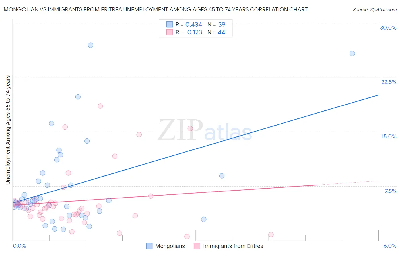 Mongolian vs Immigrants from Eritrea Unemployment Among Ages 65 to 74 years
