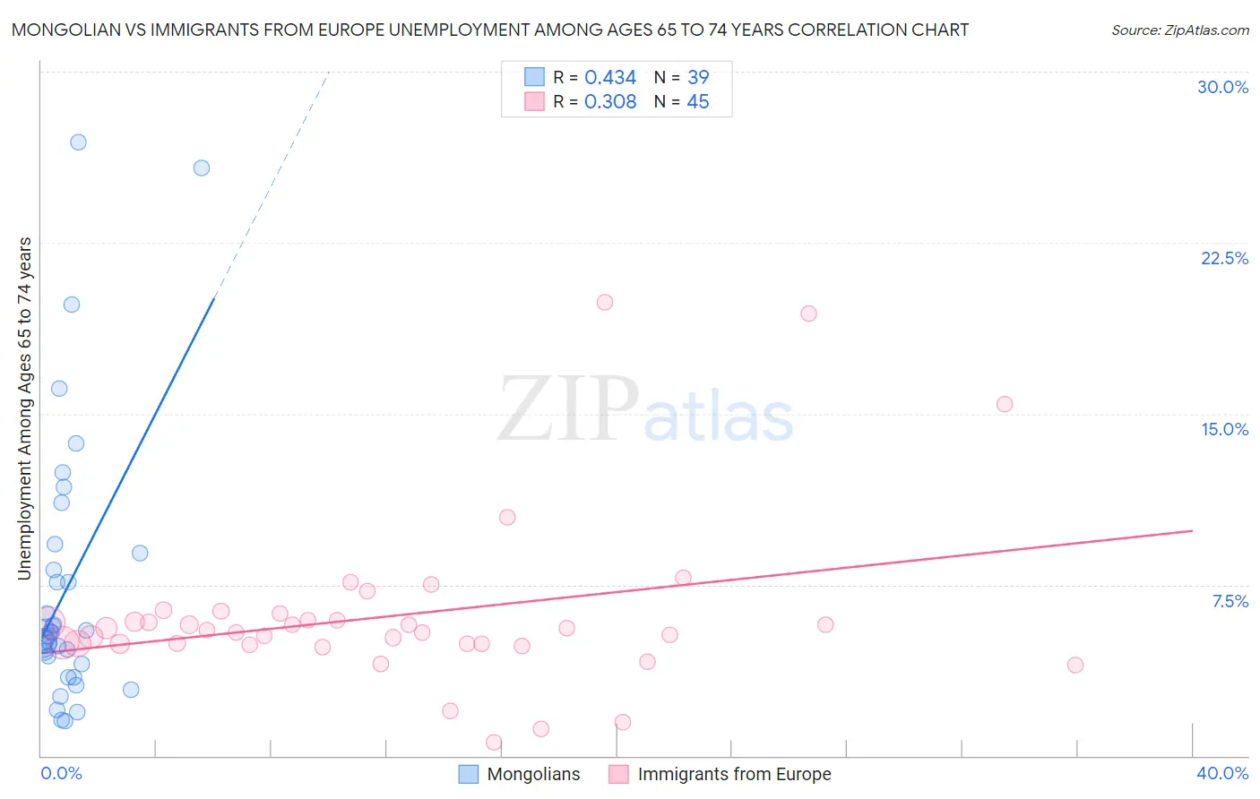 Mongolian vs Immigrants from Europe Unemployment Among Ages 65 to 74 years