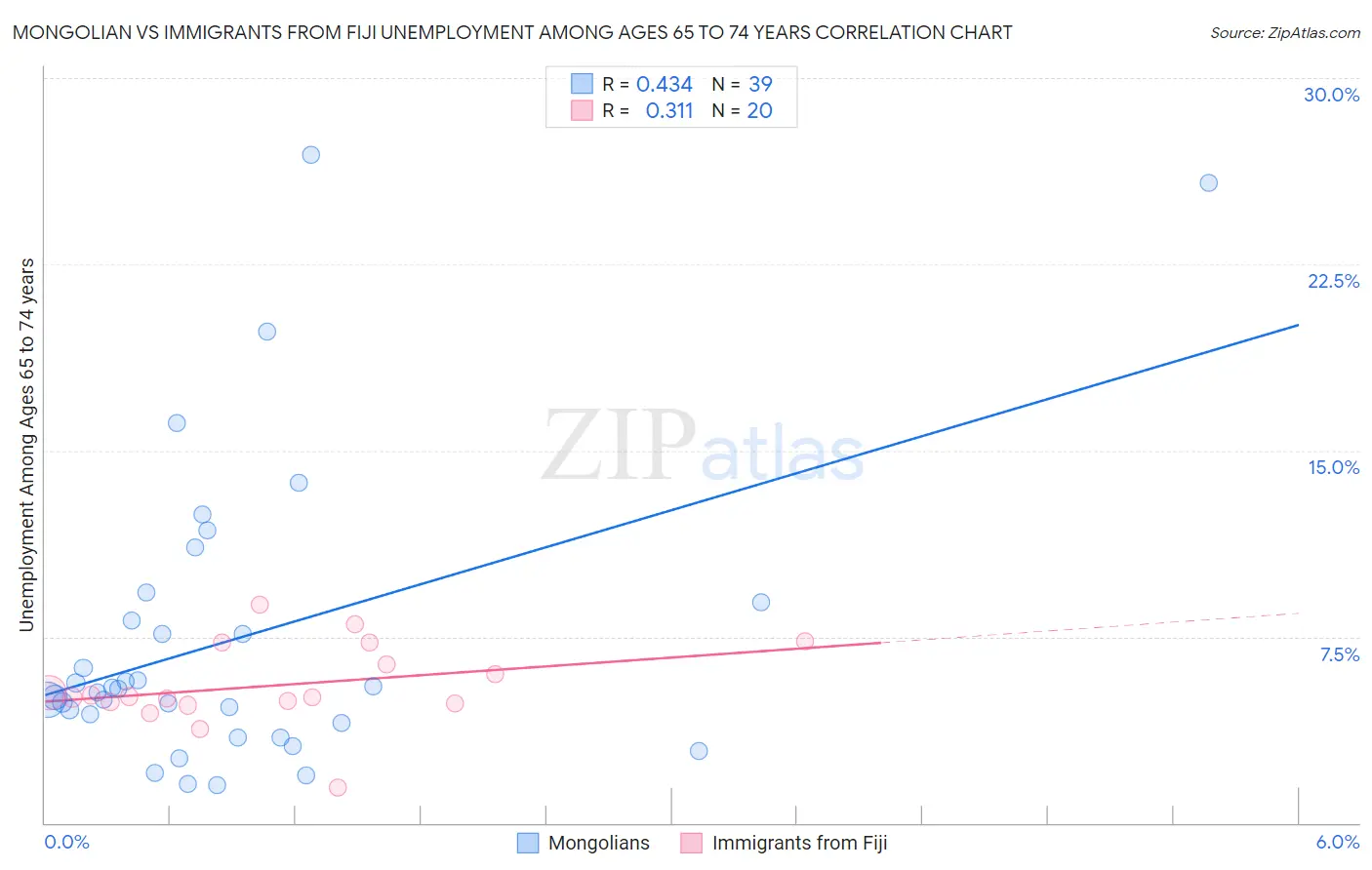 Mongolian vs Immigrants from Fiji Unemployment Among Ages 65 to 74 years