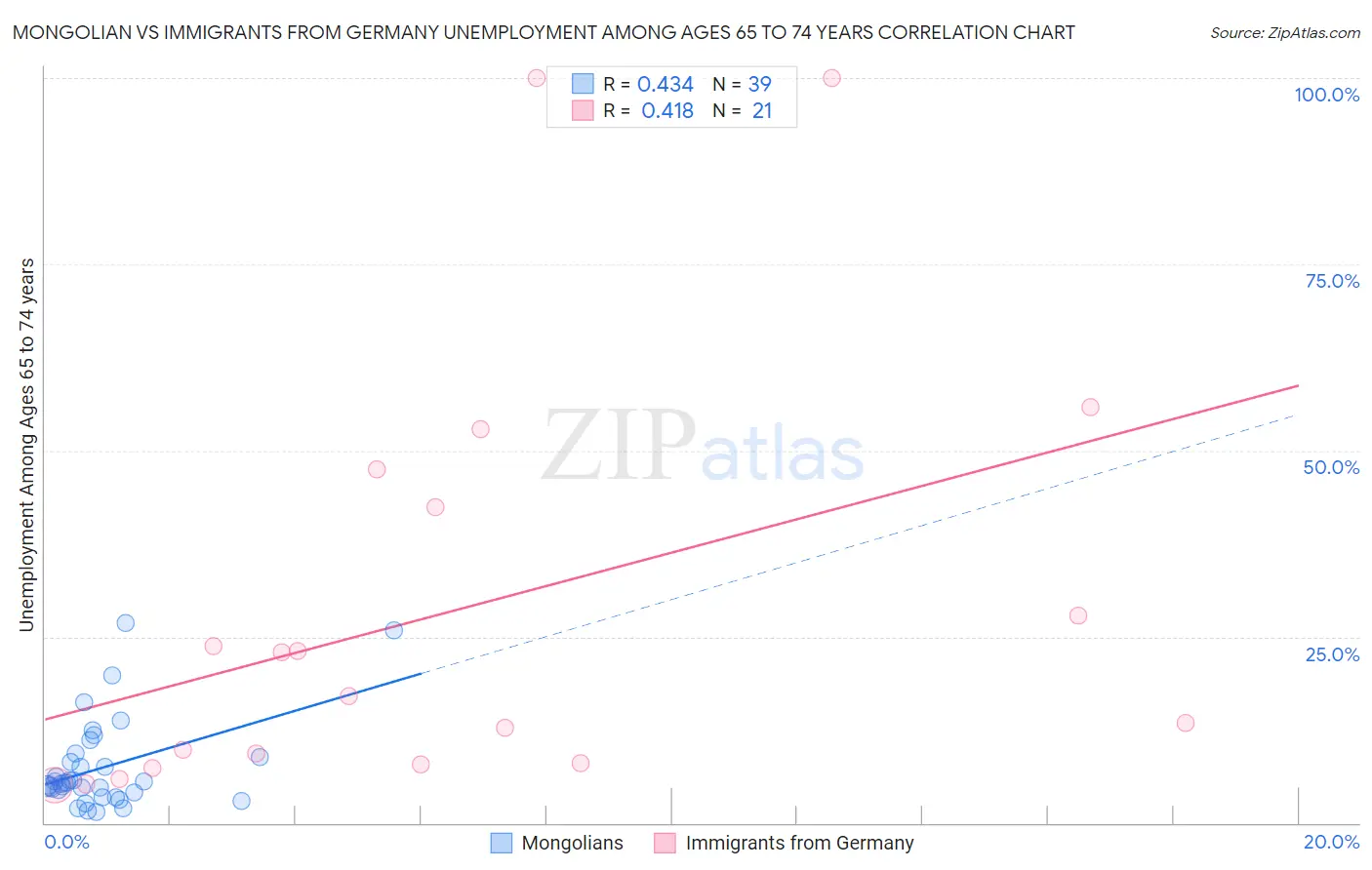Mongolian vs Immigrants from Germany Unemployment Among Ages 65 to 74 years