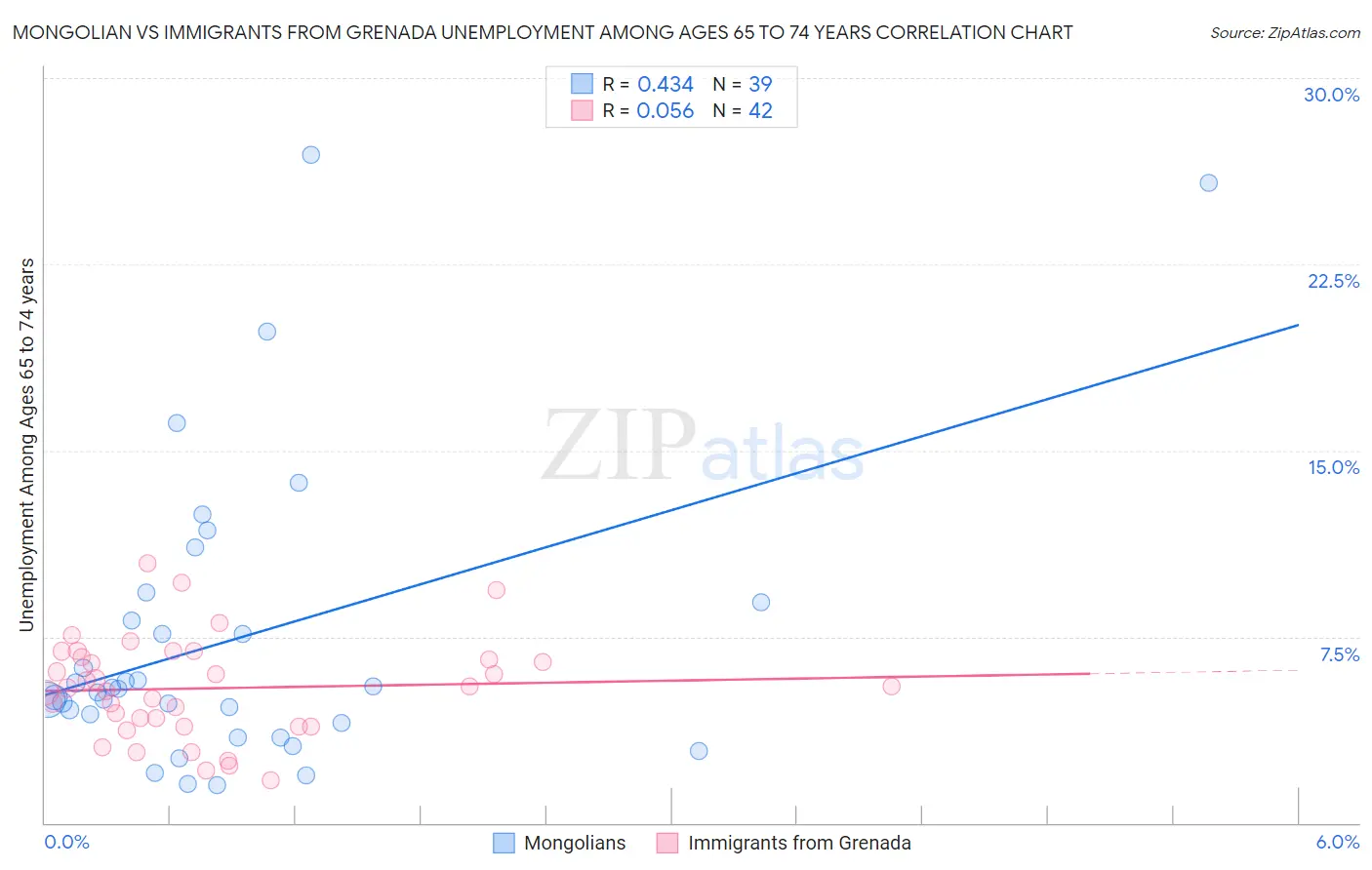 Mongolian vs Immigrants from Grenada Unemployment Among Ages 65 to 74 years