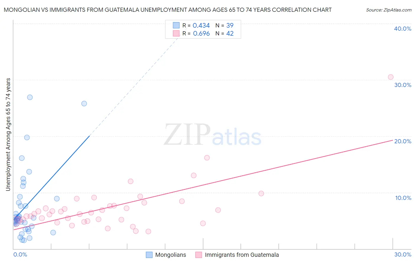 Mongolian vs Immigrants from Guatemala Unemployment Among Ages 65 to 74 years