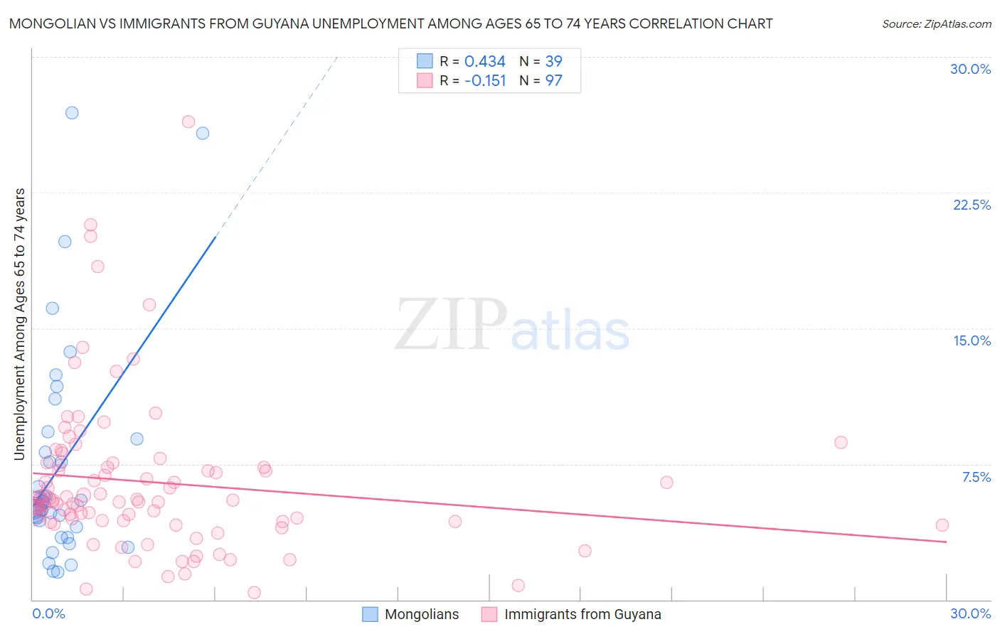 Mongolian vs Immigrants from Guyana Unemployment Among Ages 65 to 74 years