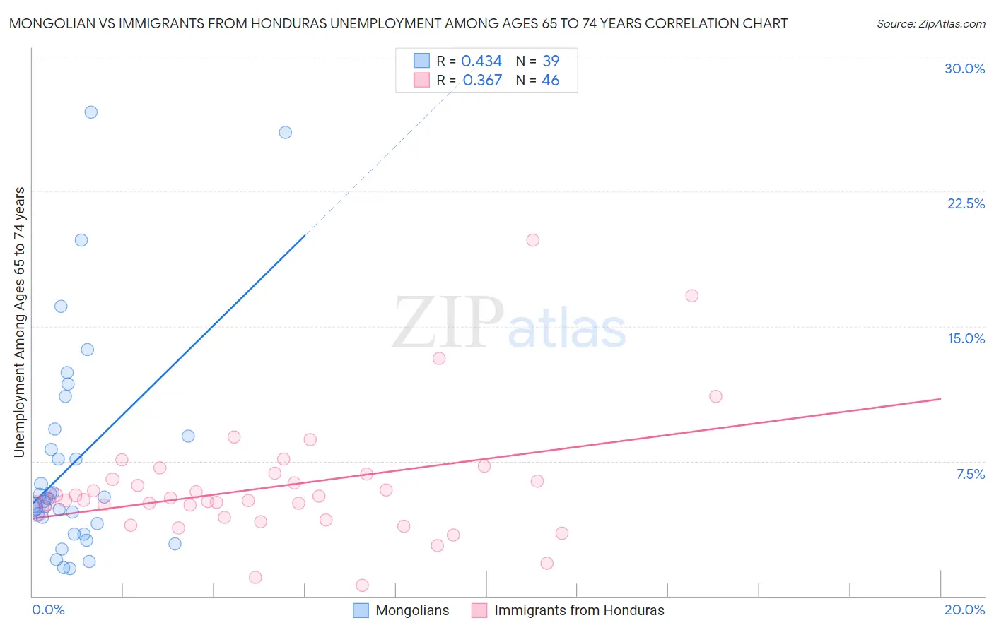 Mongolian vs Immigrants from Honduras Unemployment Among Ages 65 to 74 years