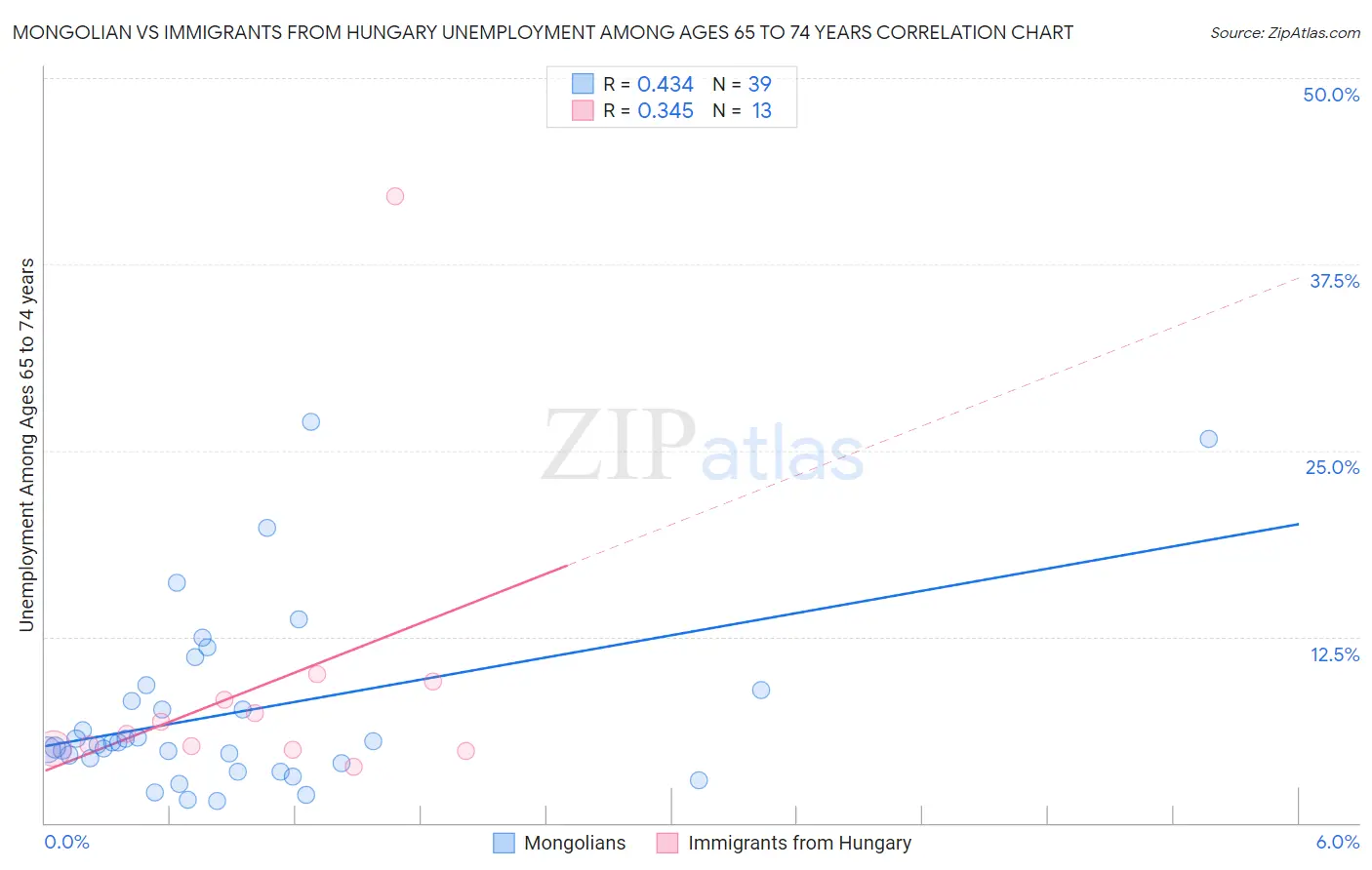 Mongolian vs Immigrants from Hungary Unemployment Among Ages 65 to 74 years