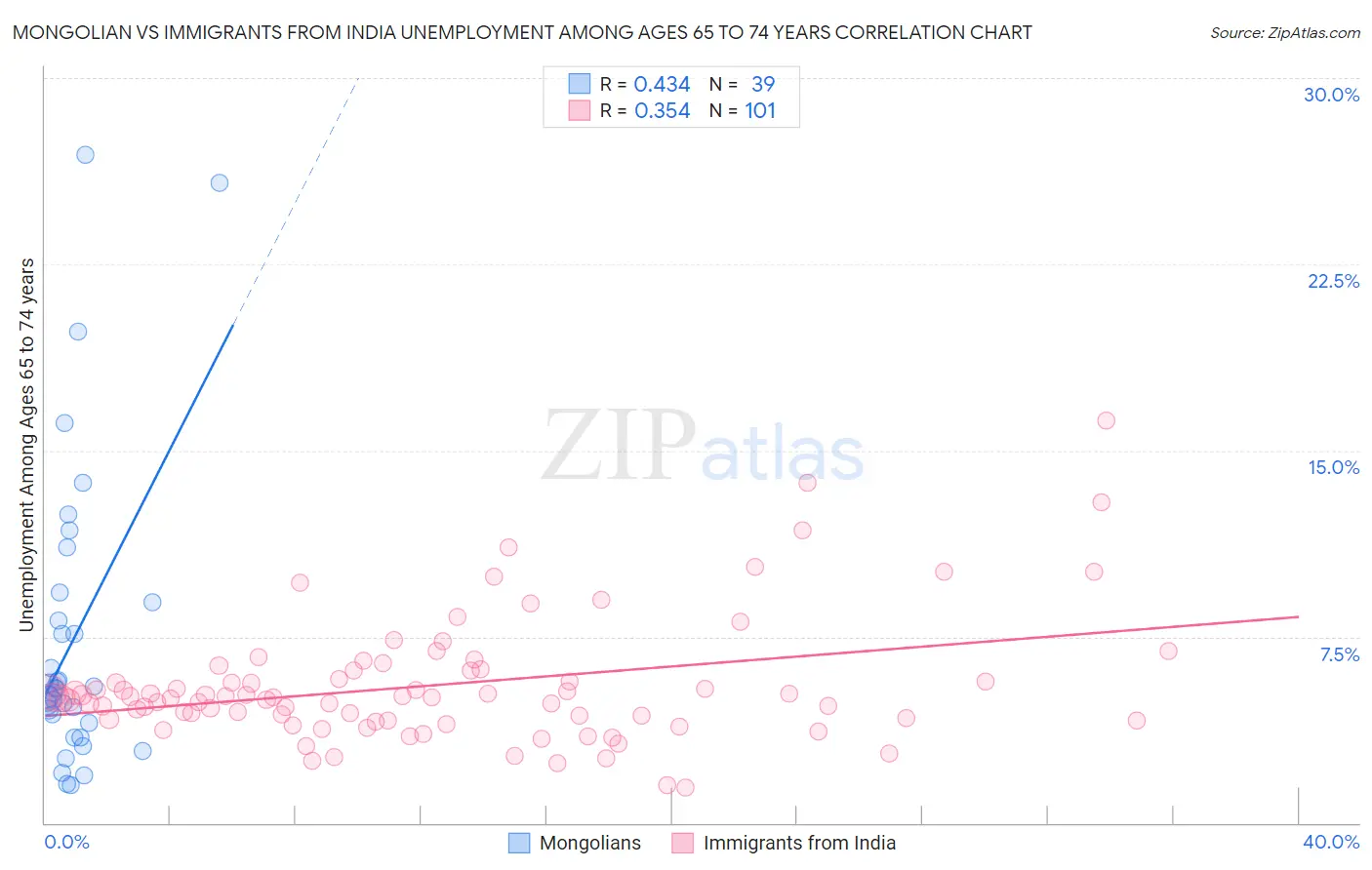 Mongolian vs Immigrants from India Unemployment Among Ages 65 to 74 years