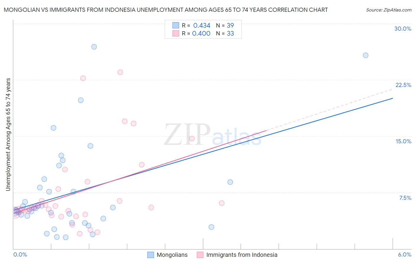 Mongolian vs Immigrants from Indonesia Unemployment Among Ages 65 to 74 years