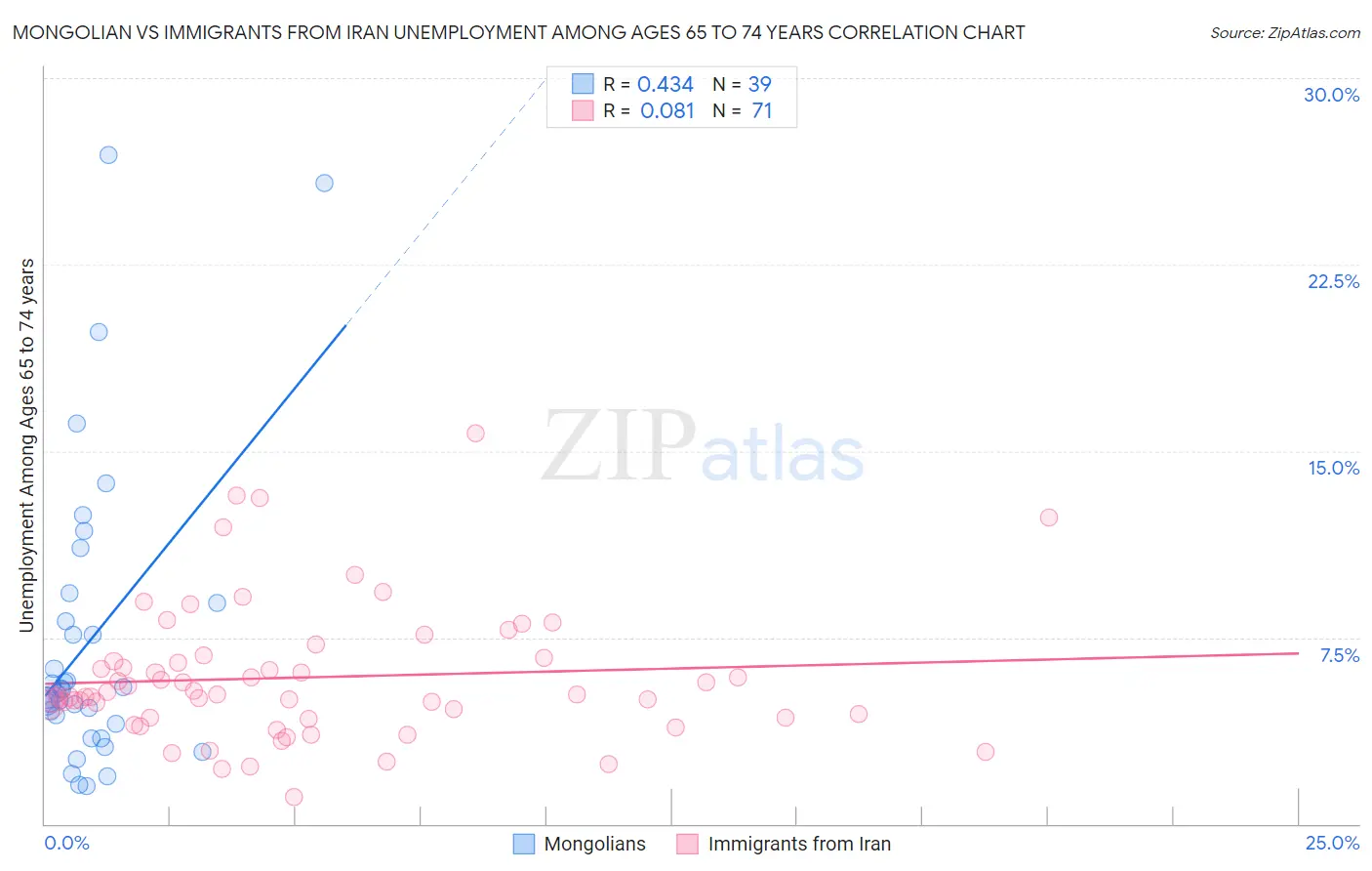 Mongolian vs Immigrants from Iran Unemployment Among Ages 65 to 74 years
