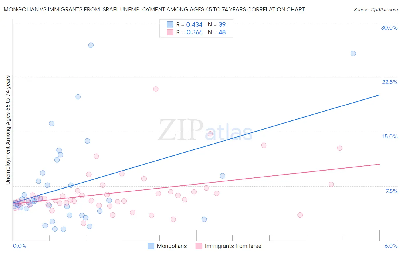 Mongolian vs Immigrants from Israel Unemployment Among Ages 65 to 74 years