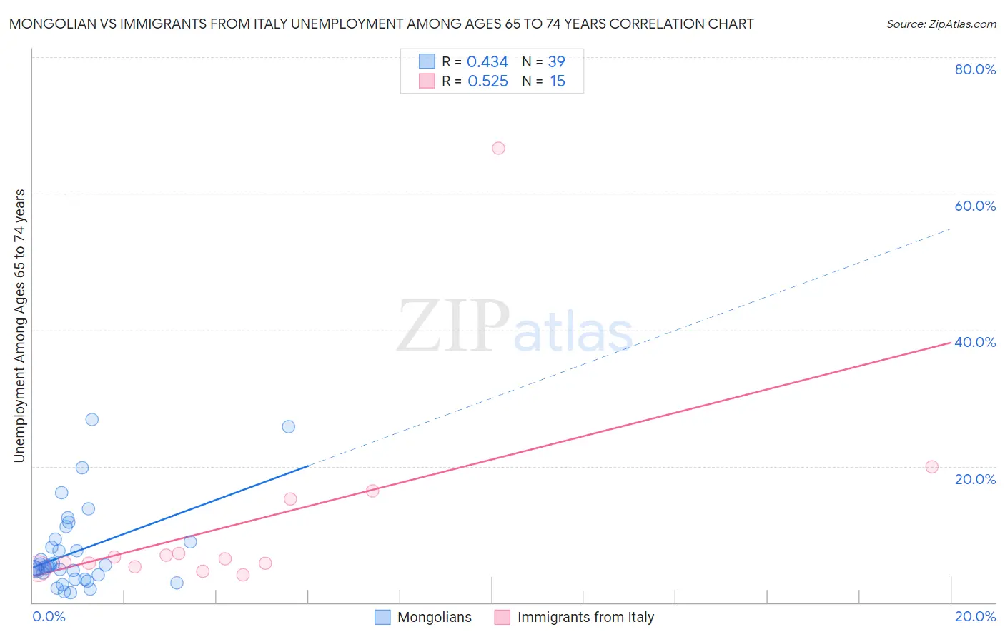 Mongolian vs Immigrants from Italy Unemployment Among Ages 65 to 74 years