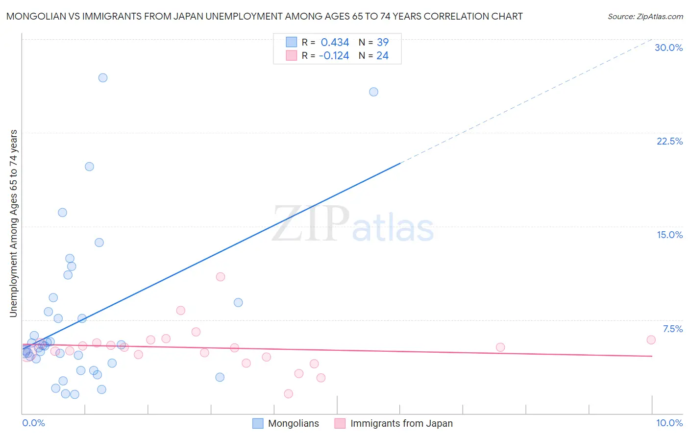 Mongolian vs Immigrants from Japan Unemployment Among Ages 65 to 74 years