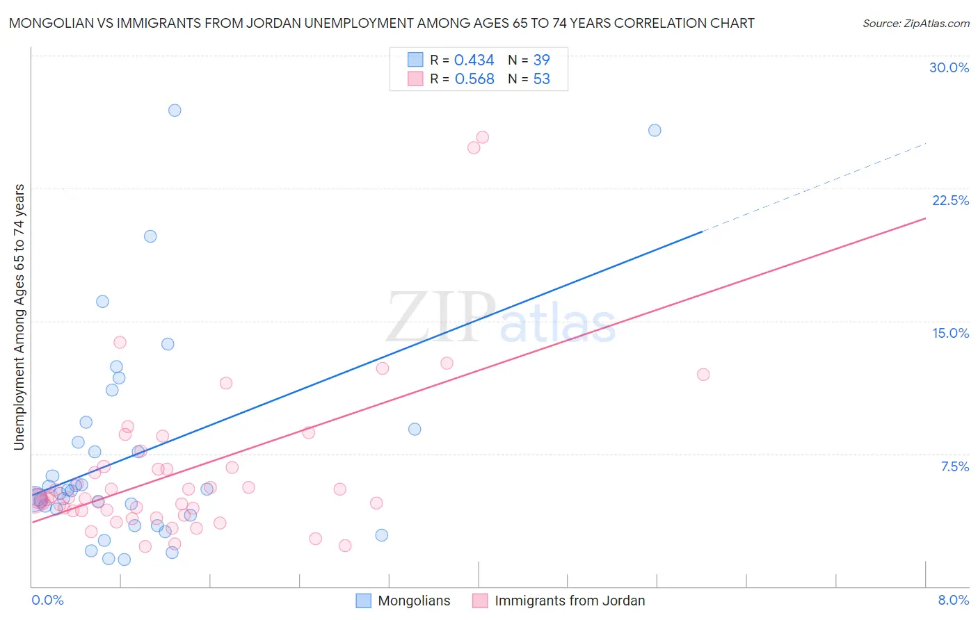 Mongolian vs Immigrants from Jordan Unemployment Among Ages 65 to 74 years