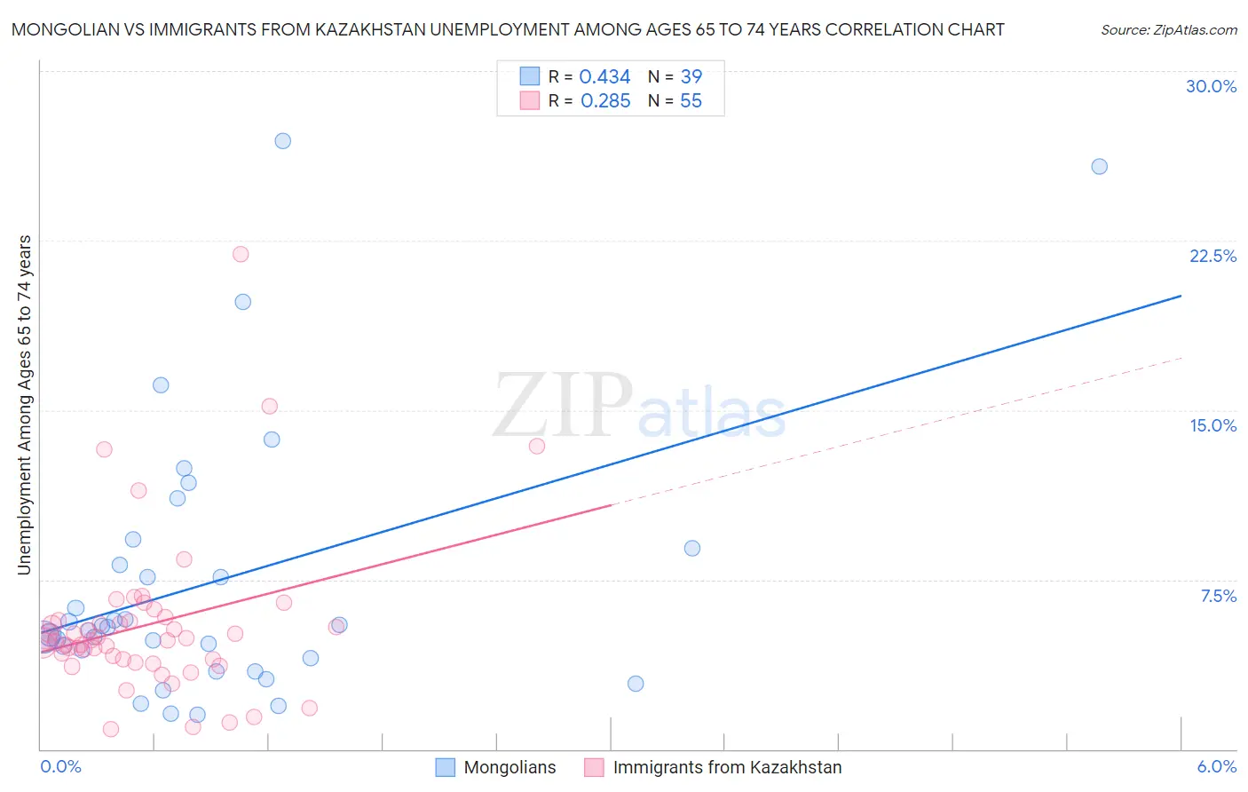 Mongolian vs Immigrants from Kazakhstan Unemployment Among Ages 65 to 74 years