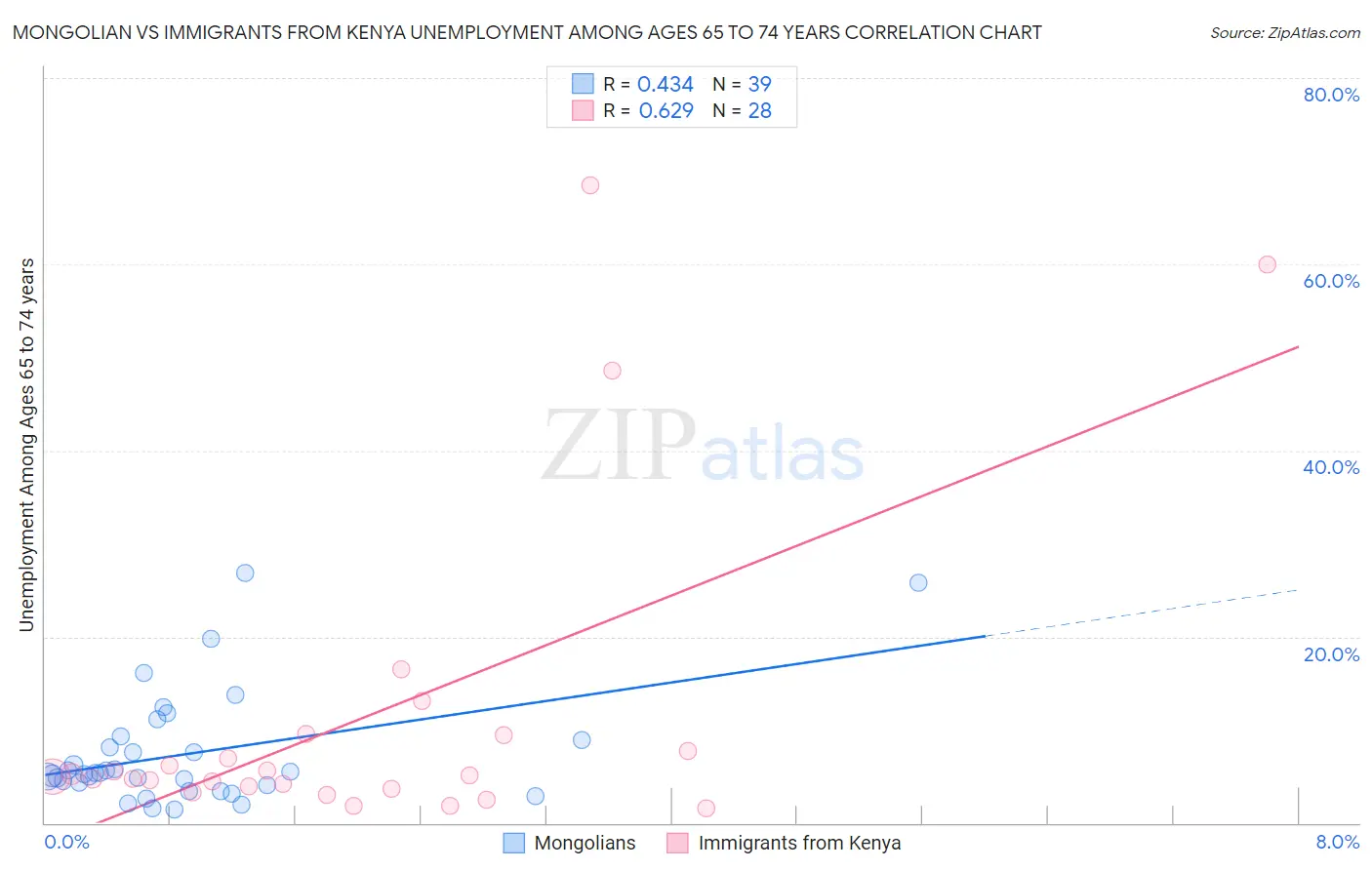 Mongolian vs Immigrants from Kenya Unemployment Among Ages 65 to 74 years