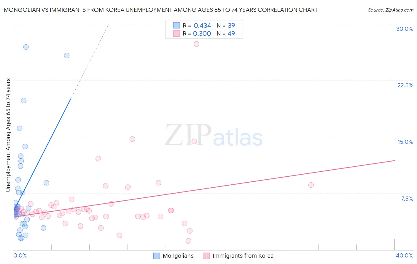 Mongolian vs Immigrants from Korea Unemployment Among Ages 65 to 74 years