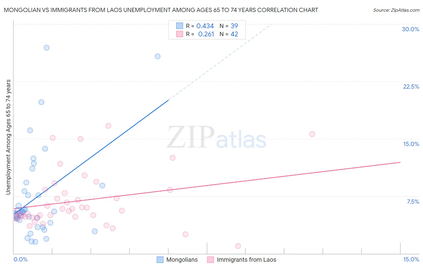 Mongolian vs Immigrants from Laos Unemployment Among Ages 65 to 74 years