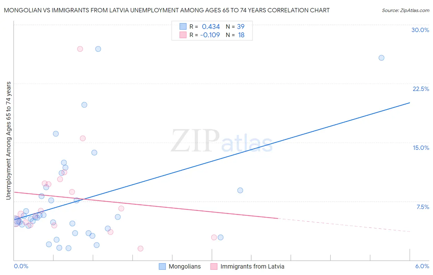 Mongolian vs Immigrants from Latvia Unemployment Among Ages 65 to 74 years