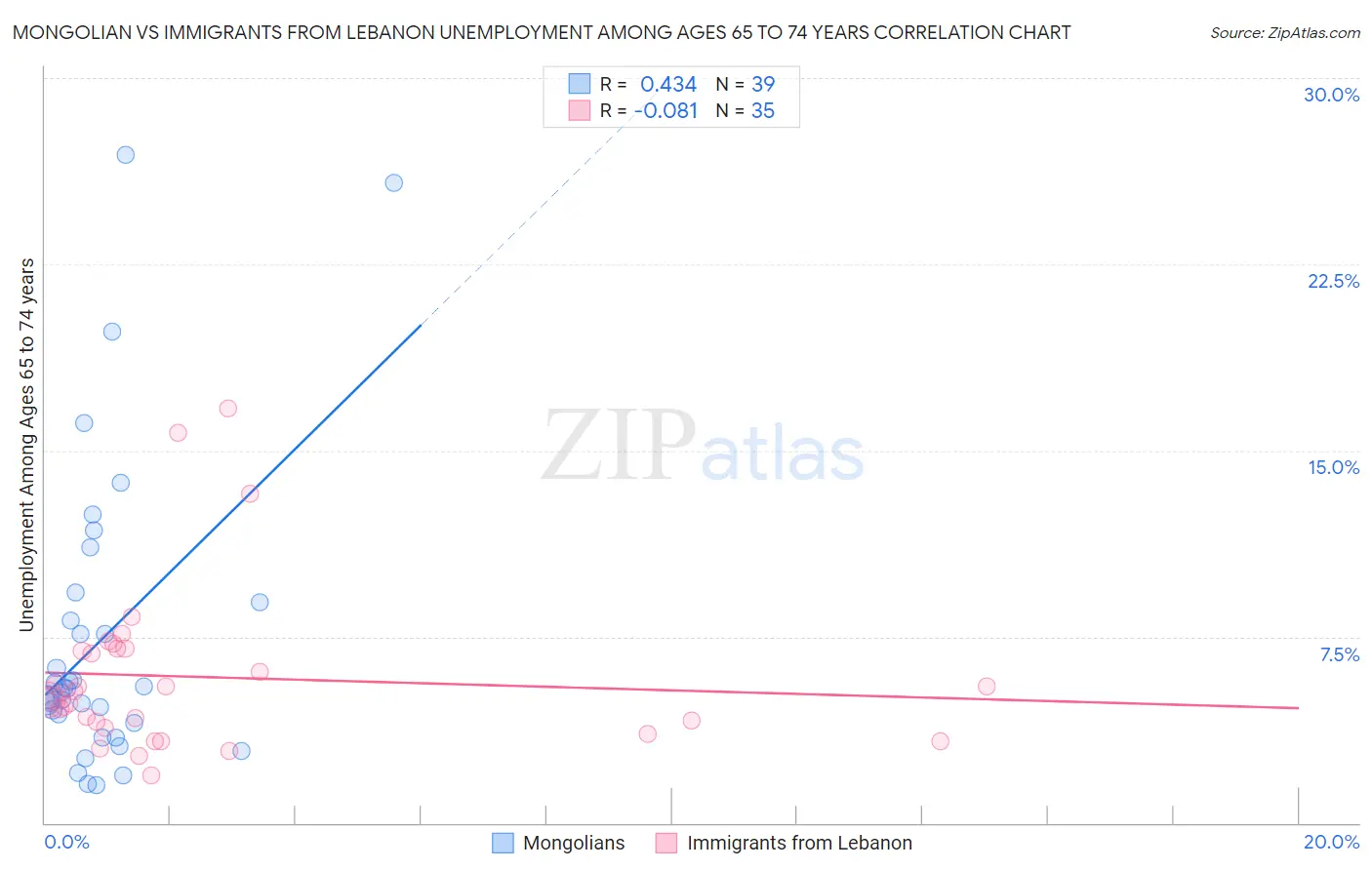Mongolian vs Immigrants from Lebanon Unemployment Among Ages 65 to 74 years