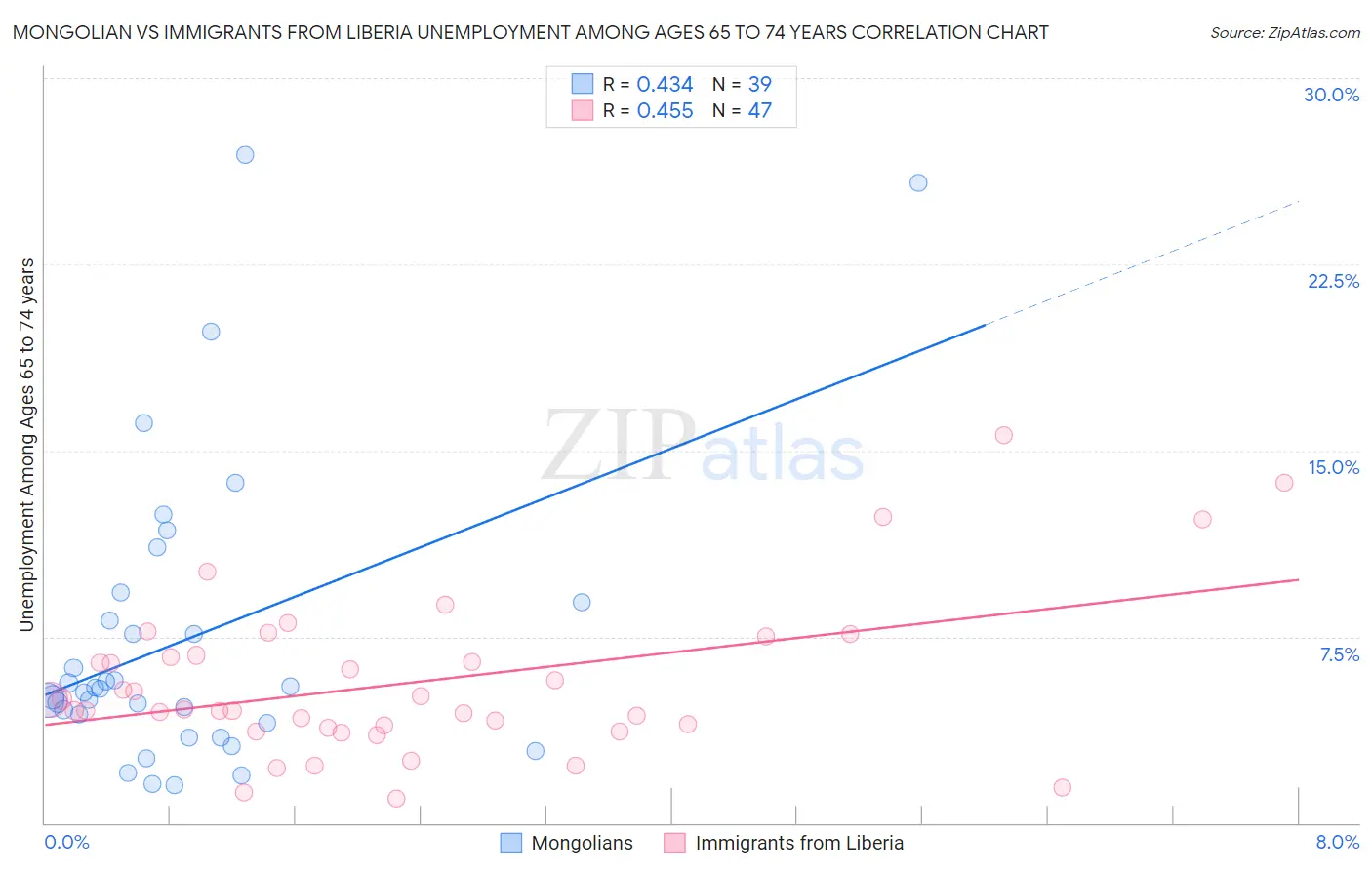 Mongolian vs Immigrants from Liberia Unemployment Among Ages 65 to 74 years