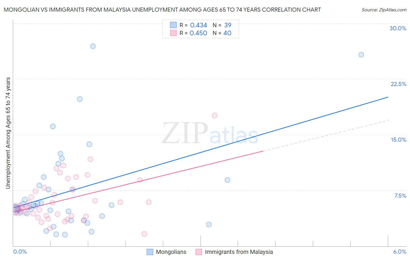 Mongolian vs Immigrants from Malaysia Unemployment Among Ages 65 to 74 years