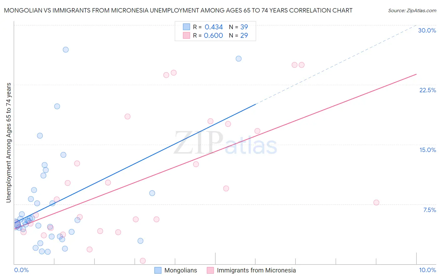Mongolian vs Immigrants from Micronesia Unemployment Among Ages 65 to 74 years