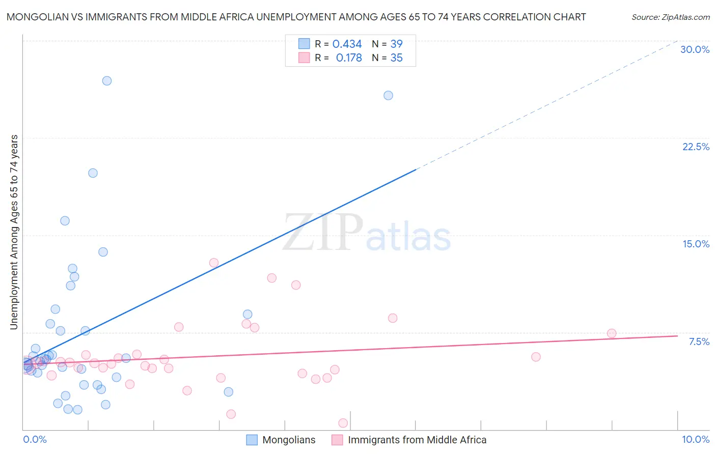 Mongolian vs Immigrants from Middle Africa Unemployment Among Ages 65 to 74 years