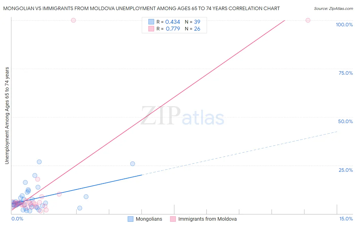 Mongolian vs Immigrants from Moldova Unemployment Among Ages 65 to 74 years