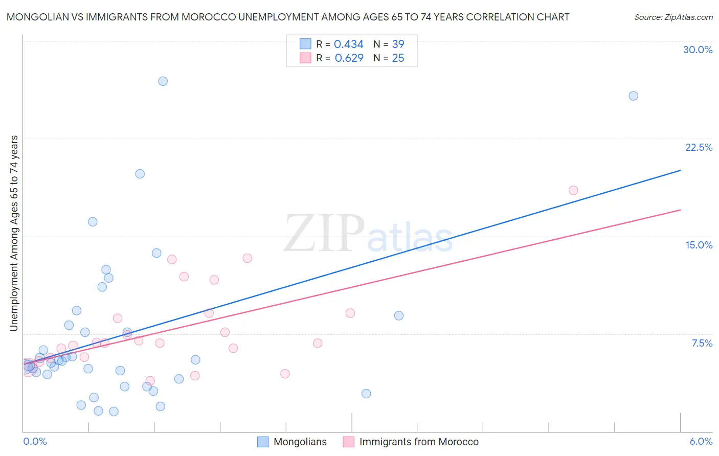 Mongolian vs Immigrants from Morocco Unemployment Among Ages 65 to 74 years