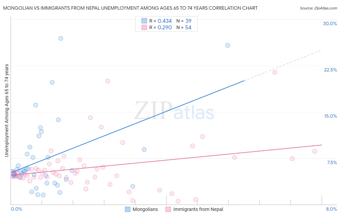 Mongolian vs Immigrants from Nepal Unemployment Among Ages 65 to 74 years