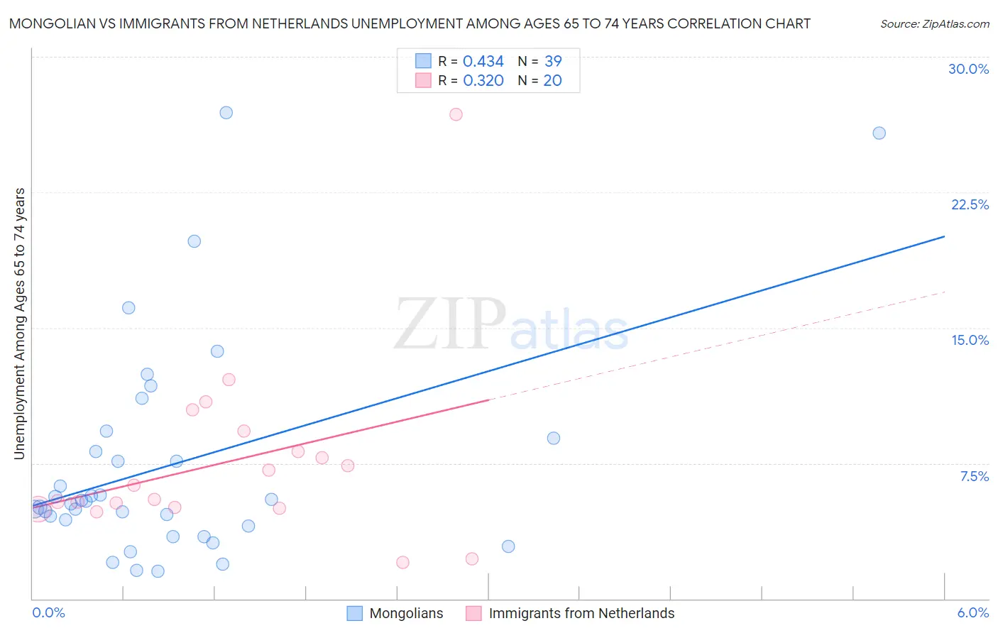 Mongolian vs Immigrants from Netherlands Unemployment Among Ages 65 to 74 years