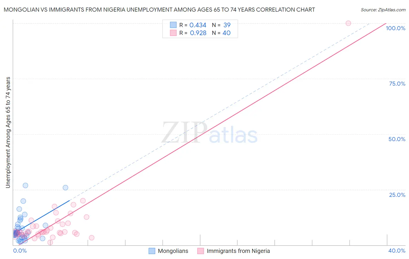 Mongolian vs Immigrants from Nigeria Unemployment Among Ages 65 to 74 years