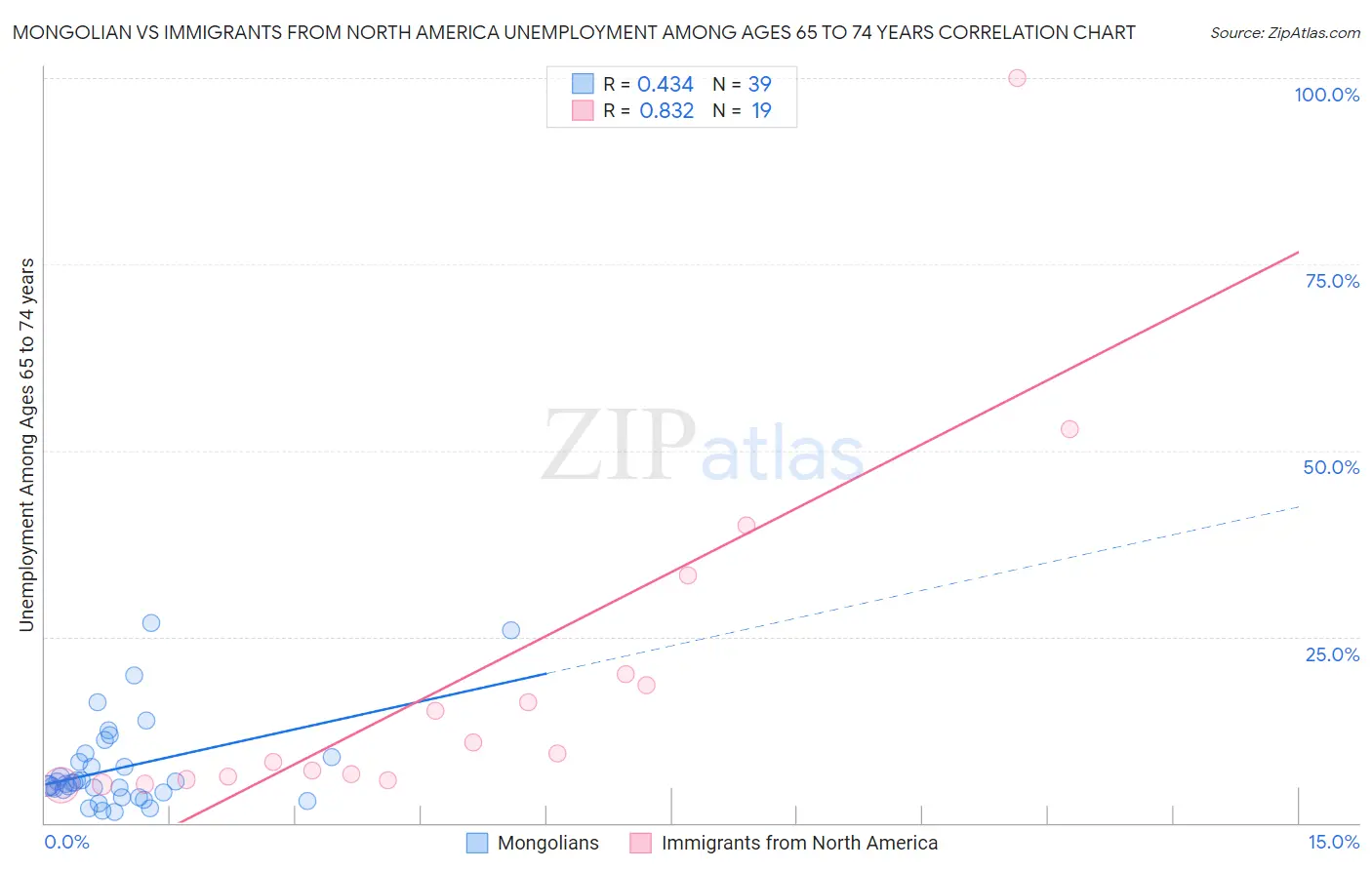 Mongolian vs Immigrants from North America Unemployment Among Ages 65 to 74 years