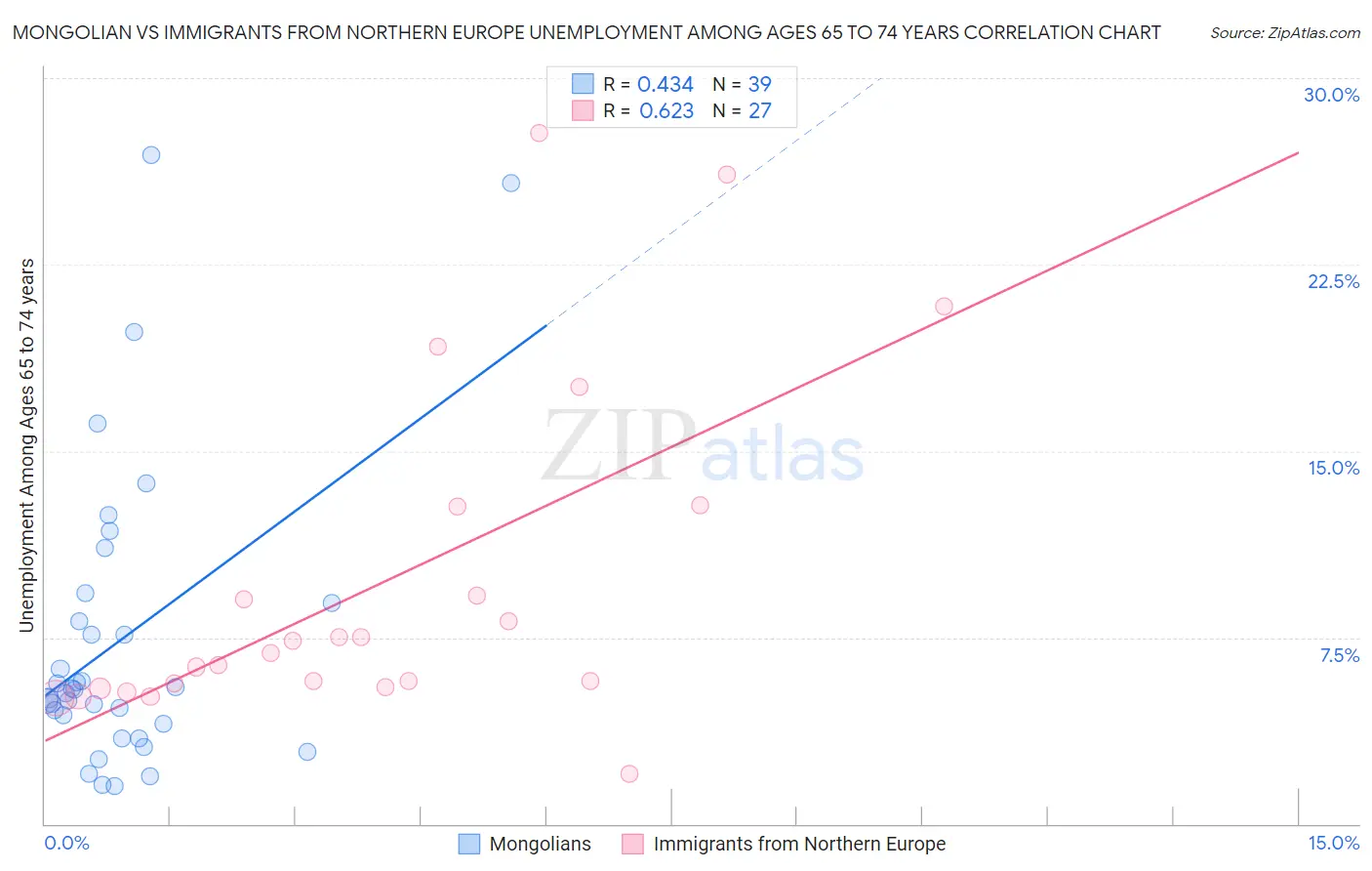 Mongolian vs Immigrants from Northern Europe Unemployment Among Ages 65 to 74 years