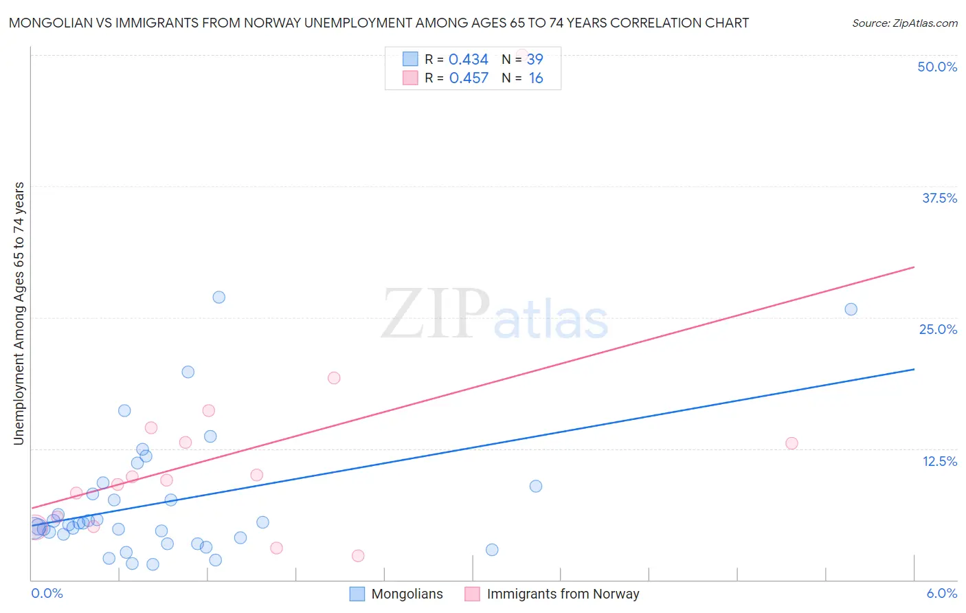 Mongolian vs Immigrants from Norway Unemployment Among Ages 65 to 74 years