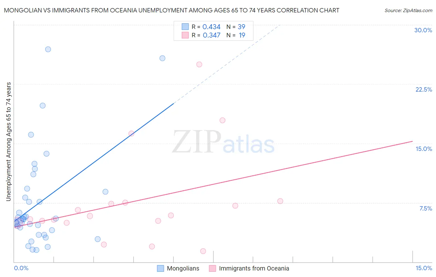 Mongolian vs Immigrants from Oceania Unemployment Among Ages 65 to 74 years