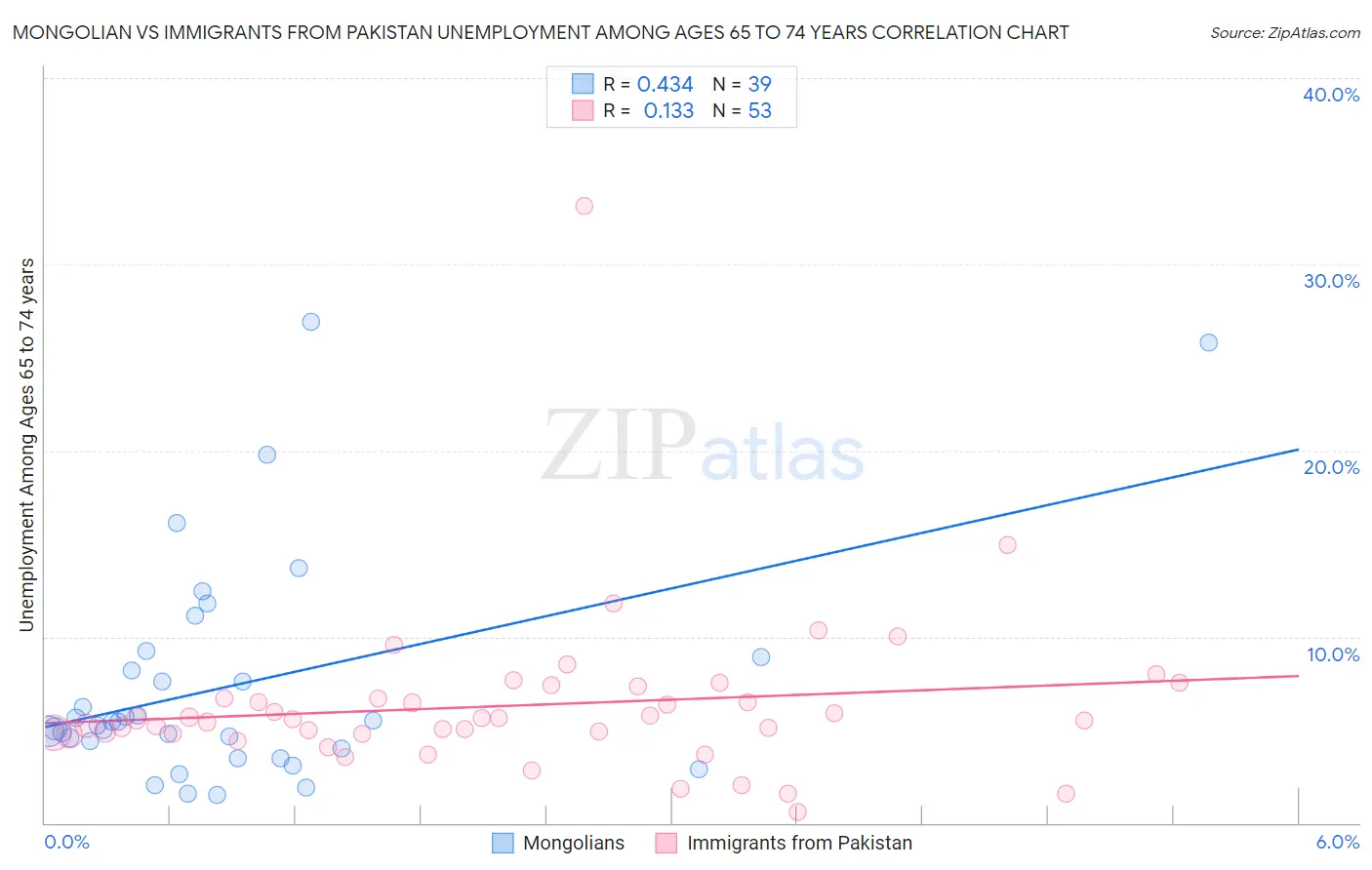 Mongolian vs Immigrants from Pakistan Unemployment Among Ages 65 to 74 years