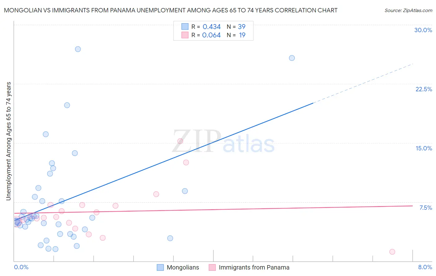 Mongolian vs Immigrants from Panama Unemployment Among Ages 65 to 74 years