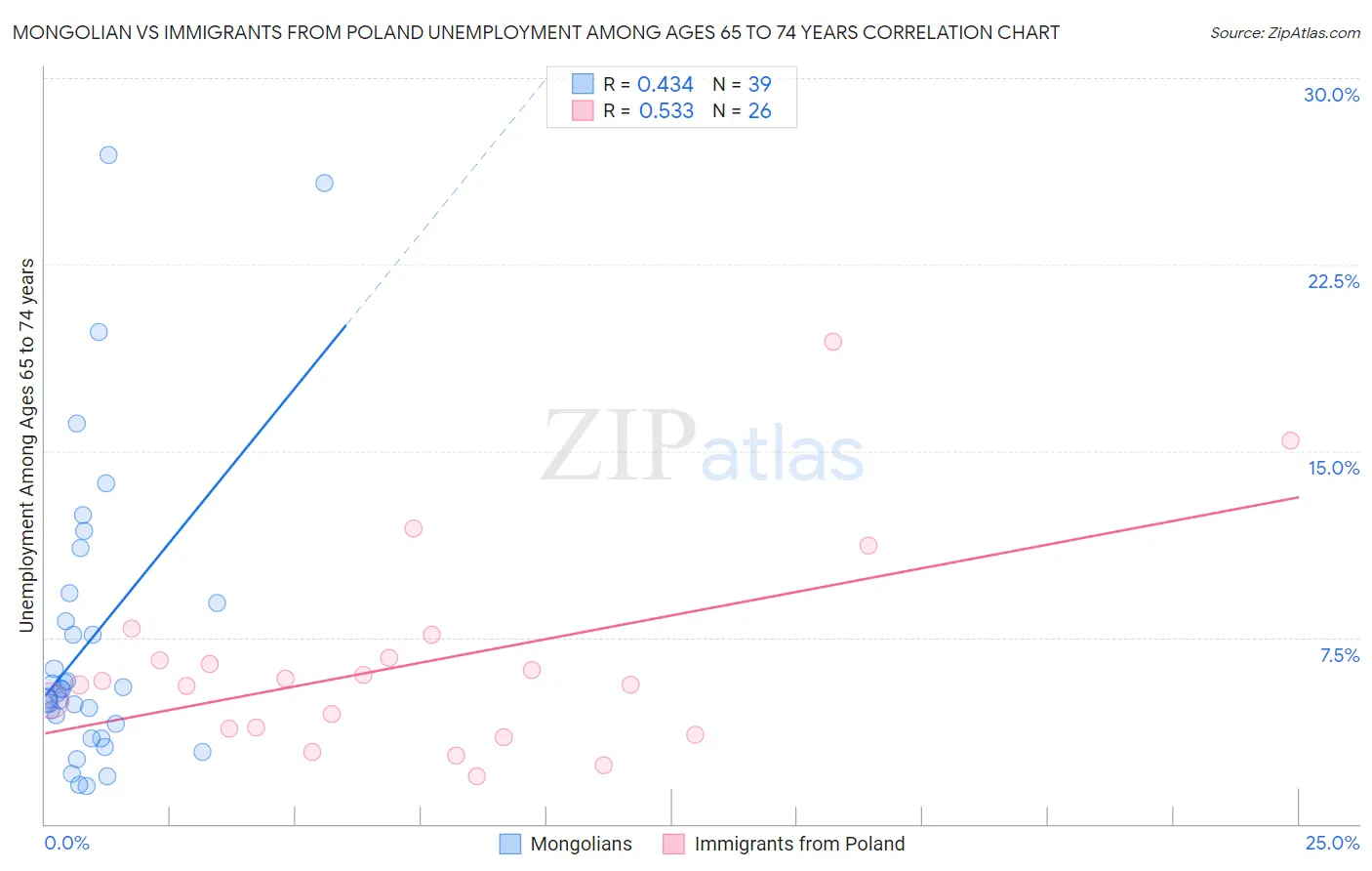Mongolian vs Immigrants from Poland Unemployment Among Ages 65 to 74 years