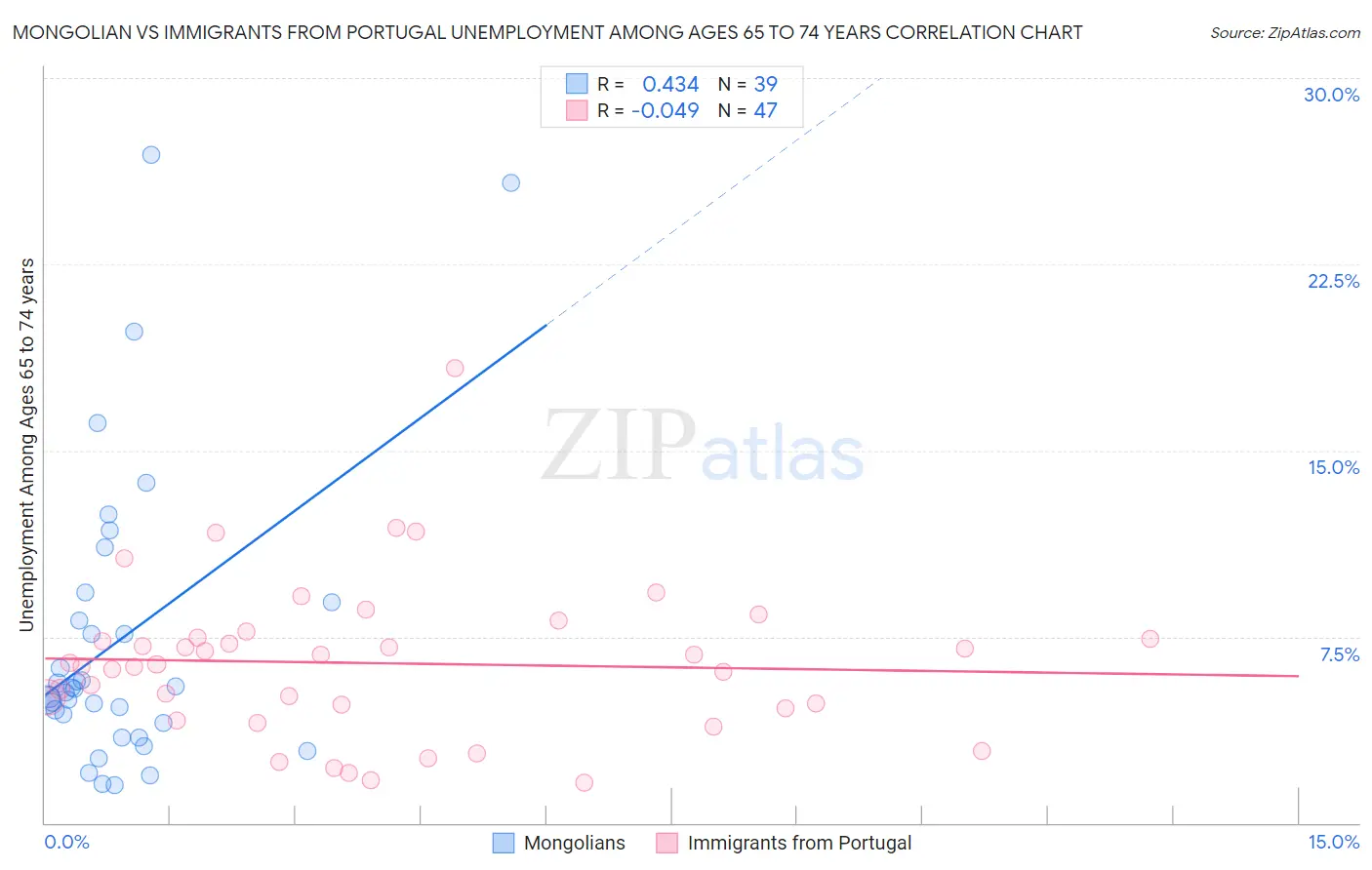 Mongolian vs Immigrants from Portugal Unemployment Among Ages 65 to 74 years