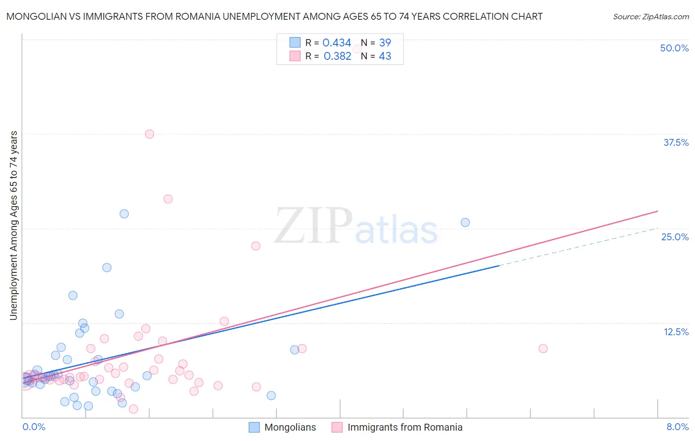 Mongolian vs Immigrants from Romania Unemployment Among Ages 65 to 74 years