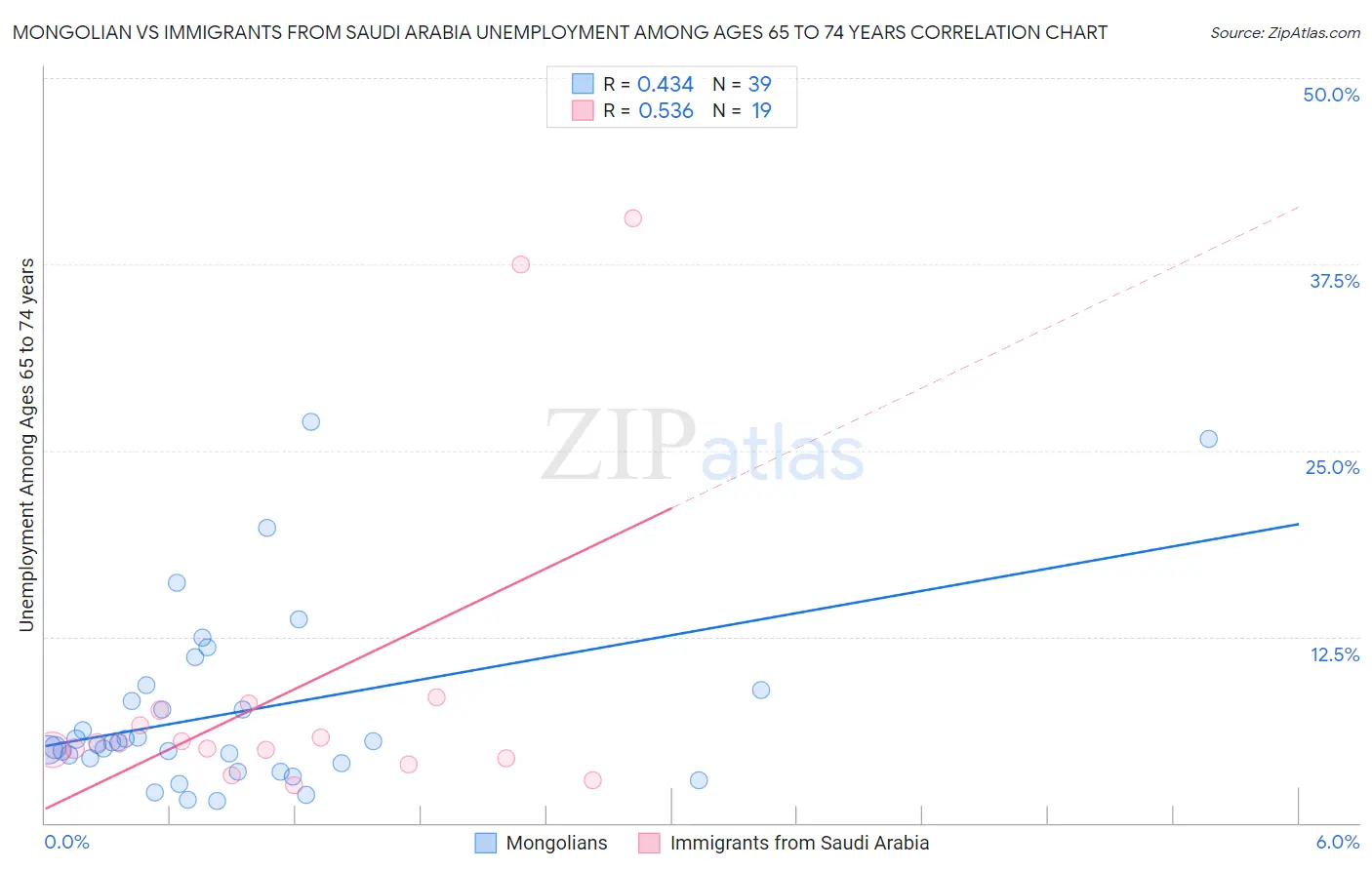 Mongolian vs Immigrants from Saudi Arabia Unemployment Among Ages 65 to 74 years