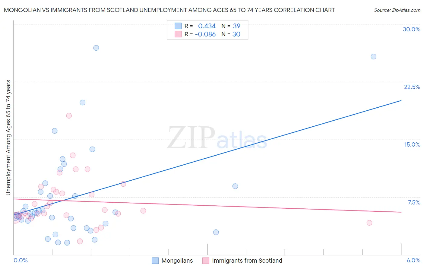 Mongolian vs Immigrants from Scotland Unemployment Among Ages 65 to 74 years