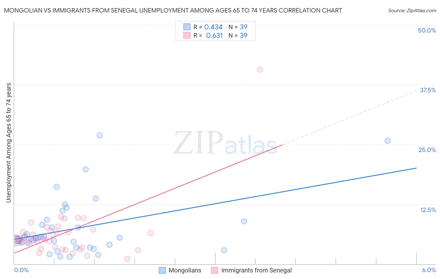 Mongolian vs Immigrants from Senegal Unemployment Among Ages 65 to 74 years