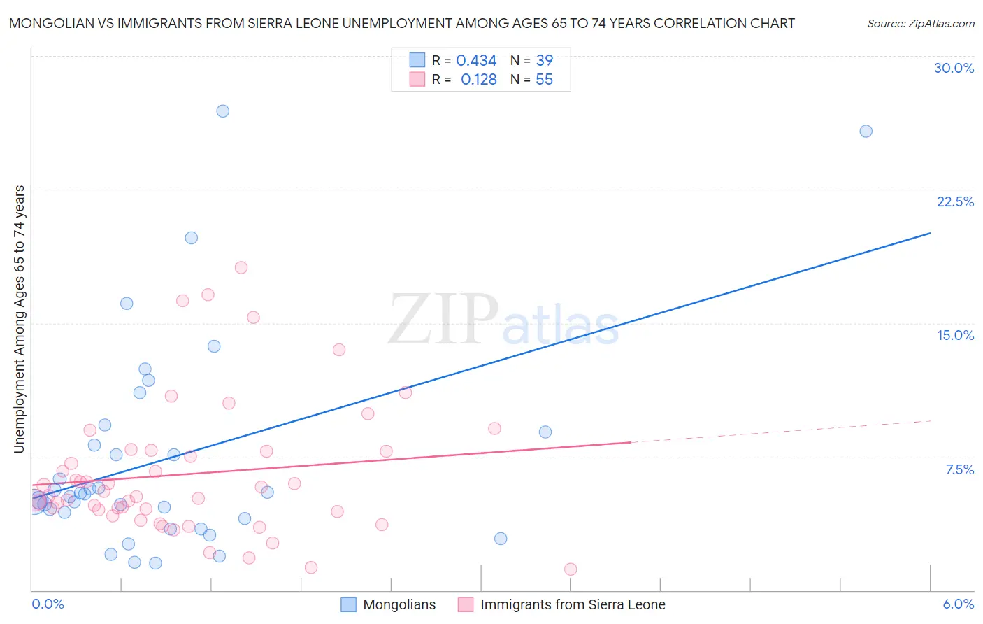 Mongolian vs Immigrants from Sierra Leone Unemployment Among Ages 65 to 74 years