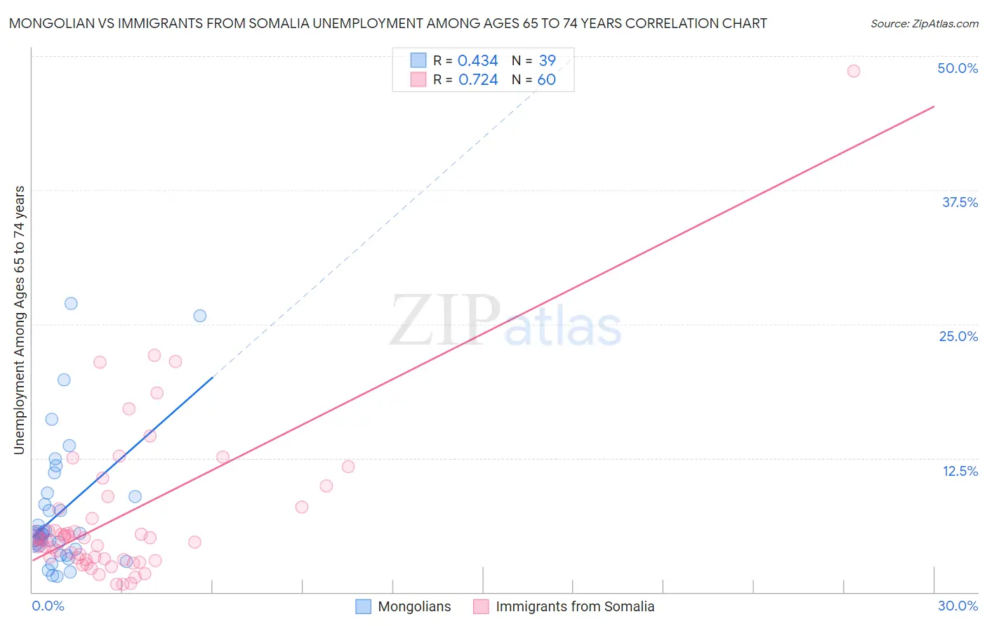 Mongolian vs Immigrants from Somalia Unemployment Among Ages 65 to 74 years