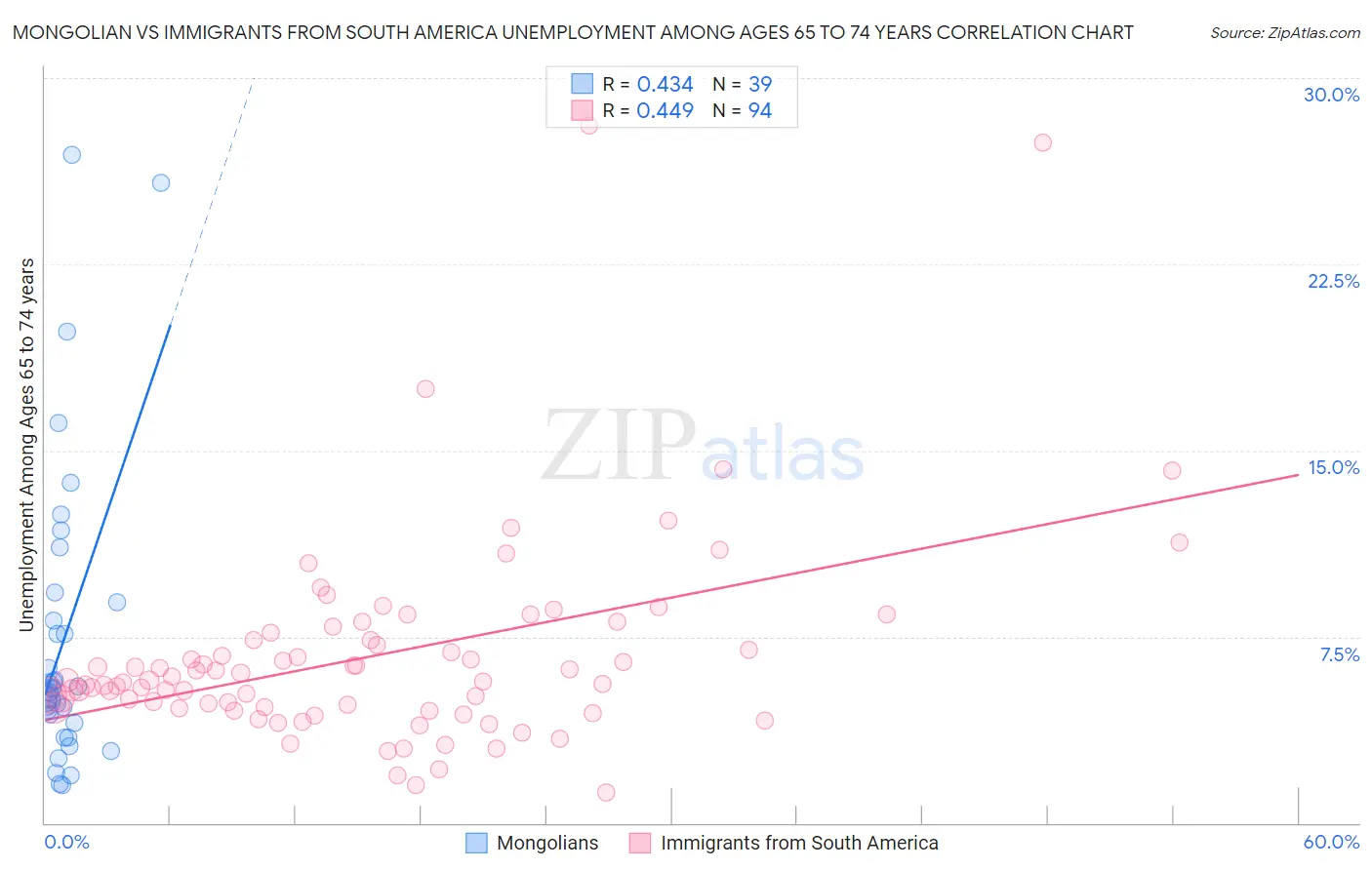 Mongolian vs Immigrants from South America Unemployment Among Ages 65 to 74 years