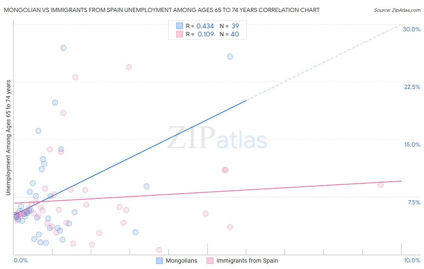 Mongolian vs Immigrants from Spain Unemployment Among Ages 65 to 74 years
